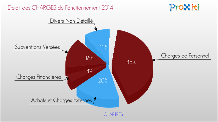Décomposition des Charges de Fonctionnement 2014 de la commune de CHARTRES Charges de Fonctionnement 2014 pour la commune de CHARTRES