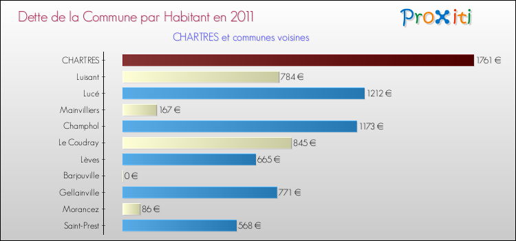 Dette par habitant de la commune en 2011 pour CHARTRES et les communes proches Comparaison de la dette par habitant de la commune en 2011 pour CHARTRES et les communes voisines