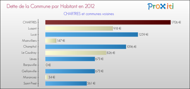 Dette par habitant de la commune en 2012 pour CHARTRES et les communes proches Comparaison de la dette par habitant de la commune en 2012 pour CHARTRES et les communes voisines