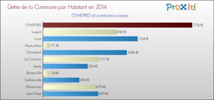 Dette par habitant de la commune en 2014 pour CHARTRES et les communes proches Comparaison de la dette par habitant de la commune en 2014 pour CHARTRES et les communes voisines