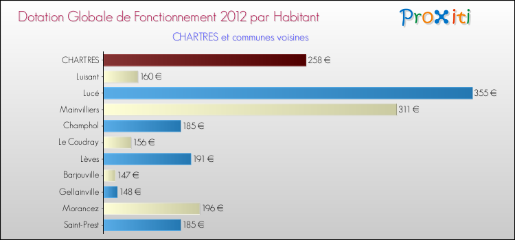 Montant des dotations globales de fonctionnement DGF par Habitant pour CHARTRES et les communes proches Comparaison des des dotations globales de fonctionnement DGF par habitant pour CHARTRES et les communes voisines