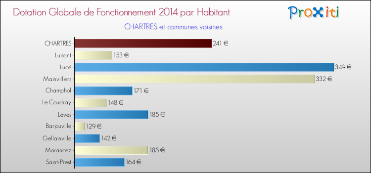Montant des dotations globales de fonctionnement DGF par Habitant pour CHARTRES et les communes proches en 2014. Comparaison des des dotations globales de fonctionnement DGF par habitant pour CHARTRES et les communes voisines en 2014.