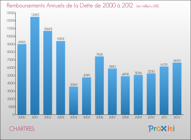 Evolution de l'annuité de la dette pour la commune de CHARTRES de 2000 à 2012 Annuités de la dette pour CHARTRES de 2000 à 2012