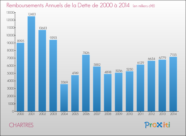 Evolution de l'annuité de la dette pour la commune de CHARTRES de 2000 à 2014 Annuités de la dette pour CHARTRES de 2000 à 2014