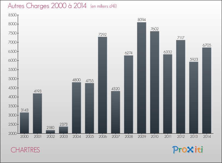 Evolution des Autres Charges Diverses pour CHARTRES de 2000 à 2014