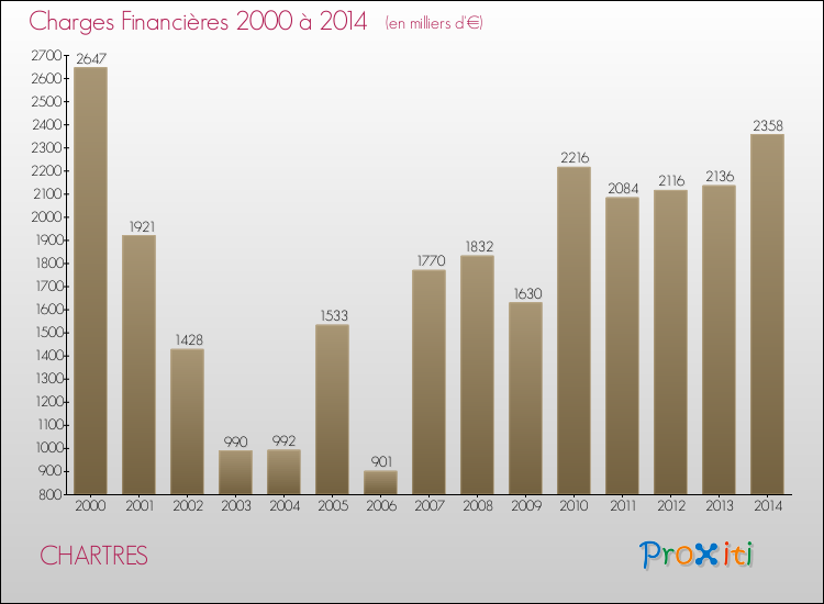 Evolution des Charges Financières pour CHARTRES de 2000 à 2014