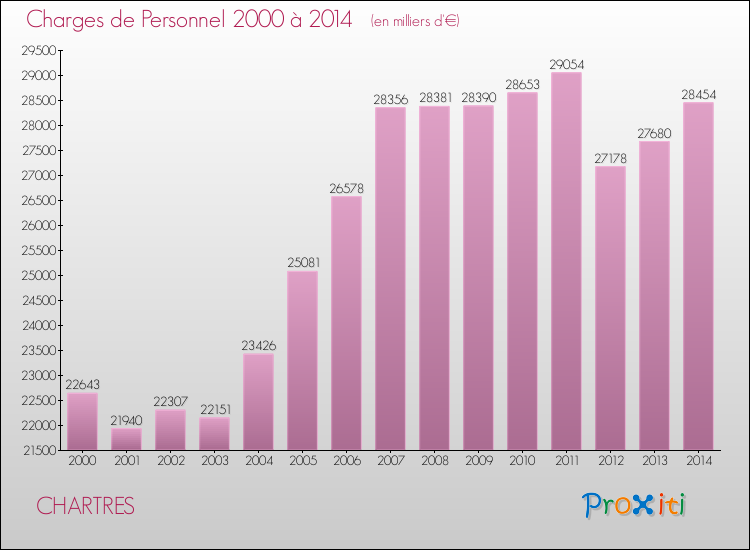 Evolution des dépenses de personnel pour CHARTRES de 2000 à 2014