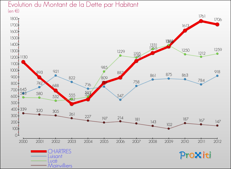 Evolution de la dette par habitant pour la commune de CHARTRES et les communes proches de 2000 à 2012 Comparaison de la dette par habitant pour CHARTRES et les communes voisines de 2000 à 2012