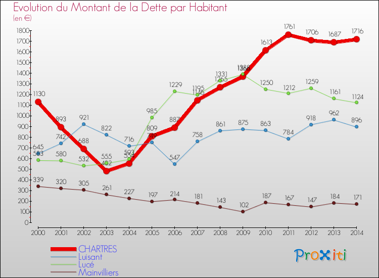 Evolution de la dette par habitant pour la commune de CHARTRES et les communes proches de 2000 à 2014 Comparaison de la dette par habitant pour CHARTRES et les communes voisines de 2000 à 2014