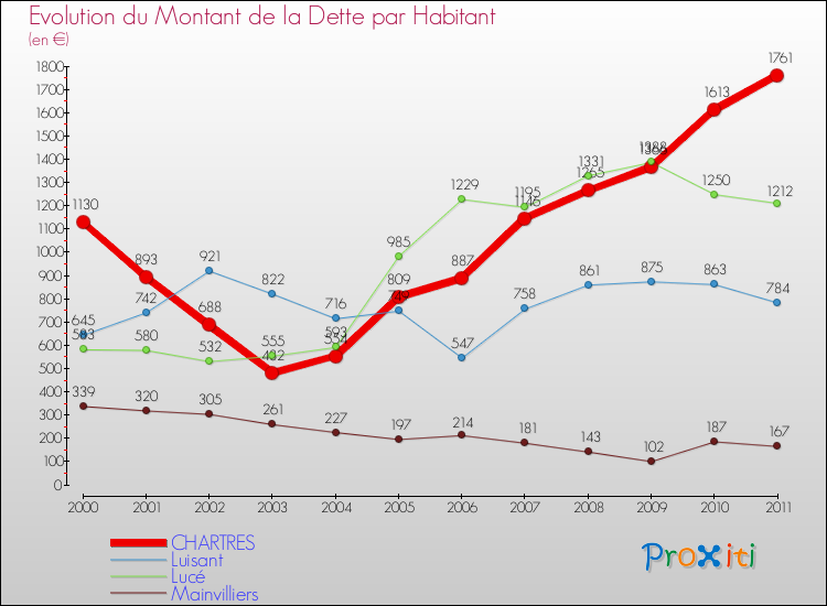 Evolution de la dette par habitant pour la commune de CHARTRES et les communes proches Comparaison de la dette par habitant pour CHARTRES et les communes voisines