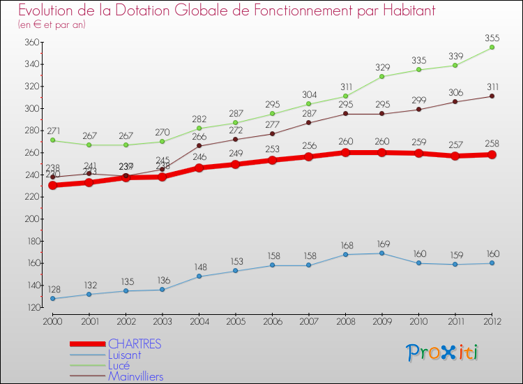 Evolution et montant de la dotation globale de fonctionnement par Habitant pour CHARTRES et les communes proches Comparaison des dotations globales de fonctionnement par habitant pour CHARTRES et les communes voisines