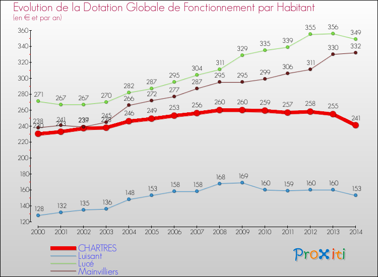 Evolution et montant de la dotation globale de fonctionnement par Habitant pour CHARTRES et les communes proches de 2000 à 2014. Comparaison des dotations globales de fonctionnement par habitant pour CHARTRES et les communes voisines de 2000 à 2014.