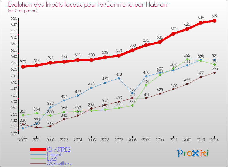 Comparaison des impôts locaux par habitant pour CHARTRES et les communes voisines de 2000 à 2014