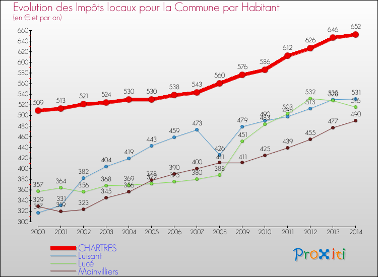 Evolution et montant des impôts locaux par Habitant pour CHARTRES et les communes proches de 2000 à 2014 Comparaison des impôts locaux par habitant pour CHARTRES et les communes voisines de 2000 à 2014