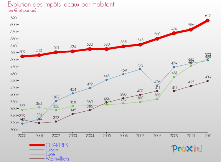 Evolution et montant des impôts locaux par Habitant pour CHARTRES et les communes proches Comparaison des impôts locaux par habitant pour CHARTRES et les communes voisines