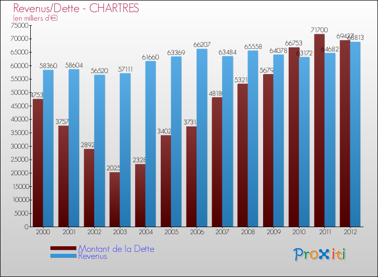 Evolution comparée de la dette et des revenus pour la commune de CHARTRES de 2000 à 2012 Comparaison de la dette et des revenus pour CHARTRES de 2000 à 2012