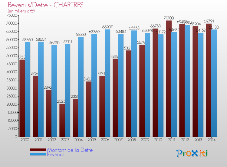 Evolution comparée de la dette et des revenus pour la commune de CHARTRES de 2000 à 2014 Comparaison de la dette et des revenus pour CHARTRES de 2000 à 2014