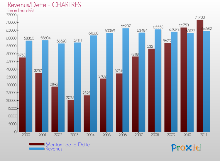 Evolution comparée de la dette et des revenus pour la commune de CHARTRES de 2000 à 2011 Comparaison de la dette et des revenus pour CHARTRES de 2000 à 2011