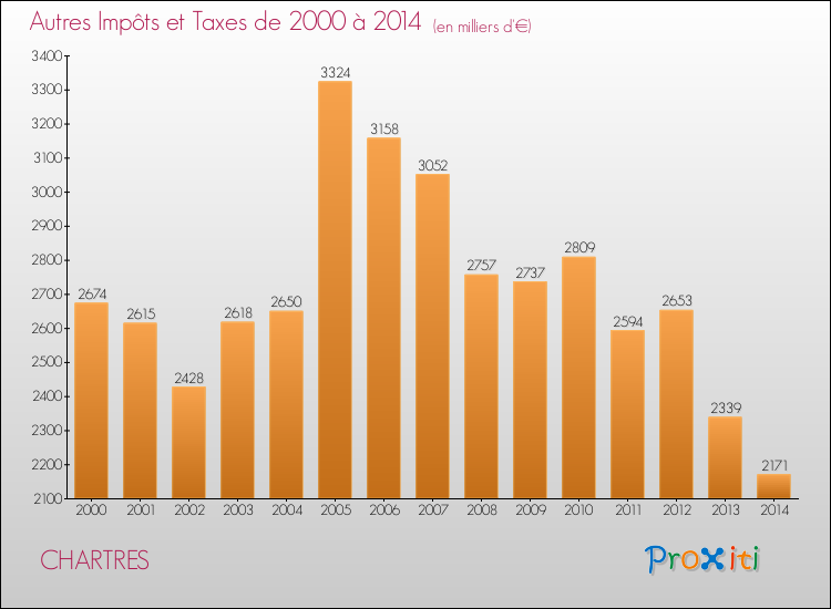 Evolution du montant des autres Impôts et Taxes pour CHARTRES de 2000 à 2014
