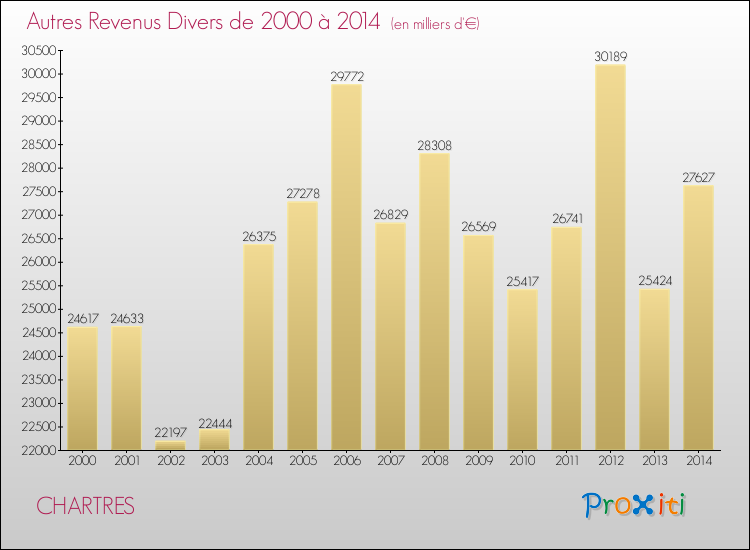 Evolution du montant des autres Revenus Divers pour CHARTRES de 2000 à 2014