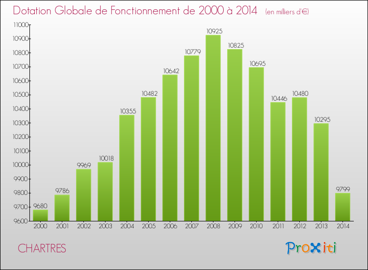 Evolution du montant de la Dotation Globale de Fonctionnement pour CHARTRES de 2000 à 2014