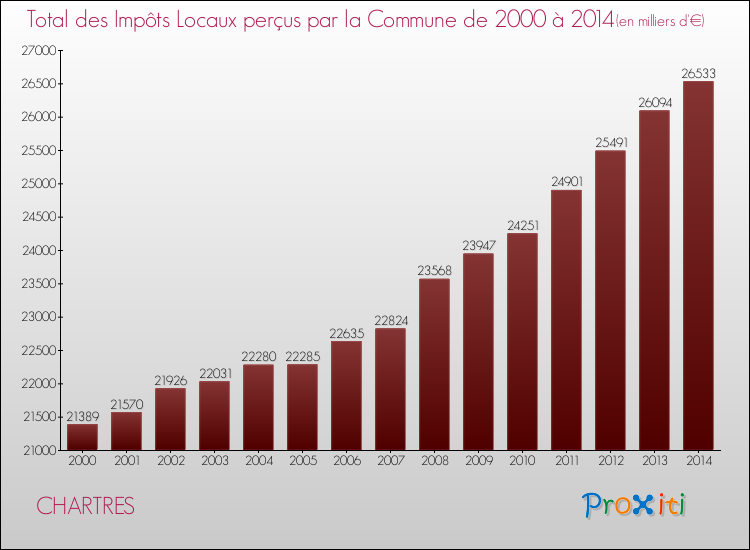 Evolution des Impôts Locaux pour CHARTRES de 2000 à 2014