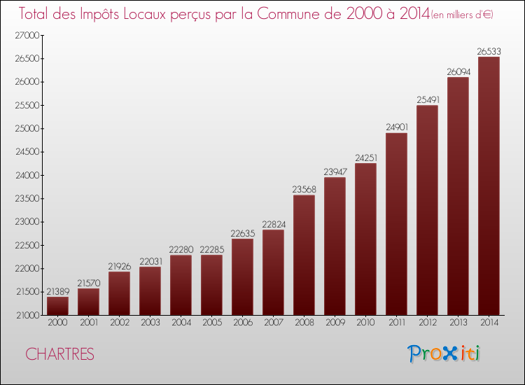 Evolution des Impôts Locaux pour la commune de CHARTRES de 2000 à 2014 Evolution des Impôts Locaux pour CHARTRES de 2000 à 2014