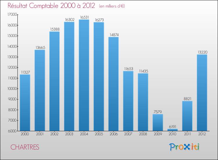 Evolution du résultat comptable pour la commune de CHARTRES de 2000 à 2012 Evolution du résultat comptable pour CHARTRES de 2000 à 2012