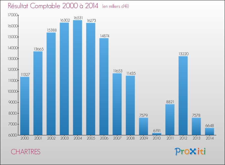 Evolution du résultat comptable pour CHARTRES de 2000 à 2014