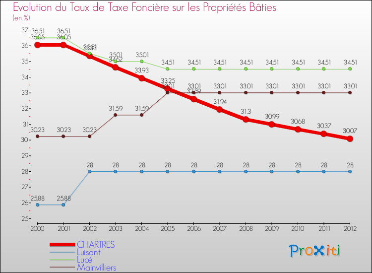 Evolution du taux de la taxe foncière sur le bati pour CHARTRES et les communes proches de 2000 à 2012 Comparaison des taux de taxe foncière sur le bati pour CHARTRES et les communes voisines de 2000 à 2012