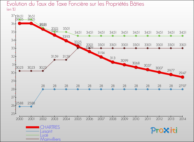 Evolution du taux de la taxe foncière sur le bati pour CHARTRES et les communes proches de 2000 à 2014 Comparaison des taux de taxe foncière sur le bati pour CHARTRES et les communes voisines de 2000 à 2014