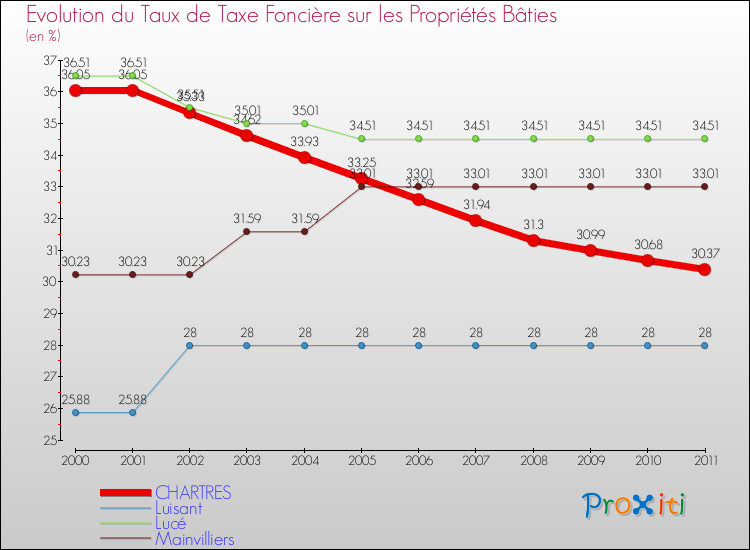 Evolution du taux de la taxe foncière sur le bati pour CHARTRES et les communes proches Comparaison des taux de taxe foncière sur le bati pour CHARTRES et les communes voisines