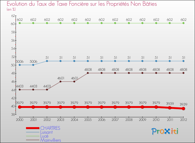 Evolution du taux de la taxe foncière sur les immeubles et terrains non batis pour CHARTRES et les communes proches de 2000 à 2012 Comparaison des taux de la taxe foncière sur les immeubles et terrains non batis pour CHARTRES et les communes voisines de 2000 à 2012