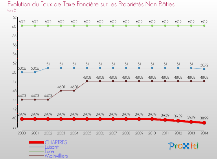 Evolution du taux de la taxe foncière sur les immeubles et terrains non batis pour CHARTRES et les communes proches de 2000 à 2014 Comparaison des taux de la taxe foncière sur les immeubles et terrains non batis pour CHARTRES et les communes voisines de 2000 à 2014