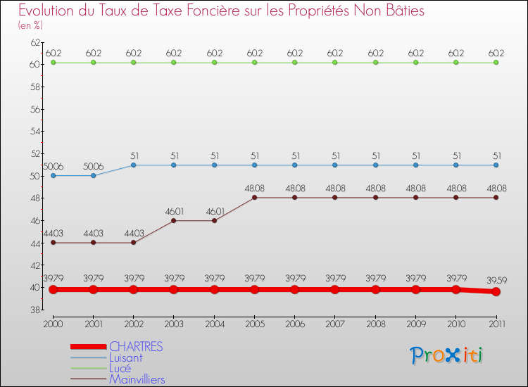 Evolution du taux de la taxe foncière sur les immeubles et terrains non batis pour CHARTRES et les communes proches Comparaison des taux de la taxe foncière sur les immeubles et terrains non batis pour CHARTRES et les communes voisines