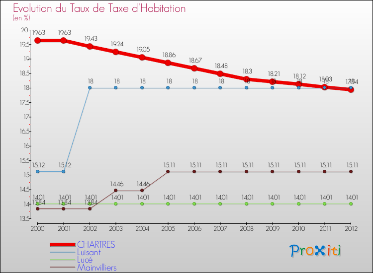Evolution du taux de la taxe d'habitation pour CHARTRES et les communes proches Comparaison des taux de la taxe d'habitation pour CHARTRES et les communes voisines