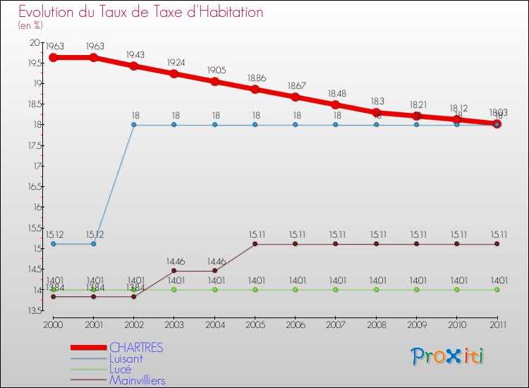 Evolution du taux de la taxe d'habitation pour CHARTRES et les communes proches Comparaison des taux de la taxe d'habitation pour CHARTRES et les communes voisines