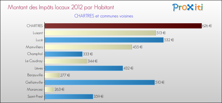 Montant des impôts locaux par Habitant pour CHARTRES et les communes proches Comparaison des impôts locaux par habitant pour CHARTRES et les communes voisines