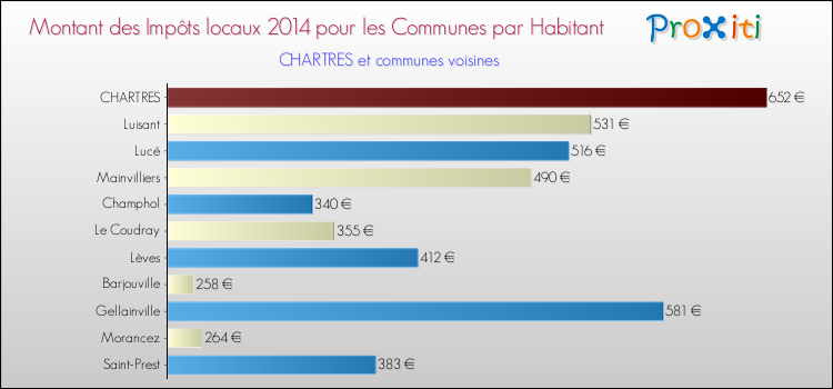 Montant des impôts locaux par Habitant pour CHARTRES et les communes proches en 2014 Comparaison des impôts locaux par habitant pour CHARTRES et les communes voisines en 2014