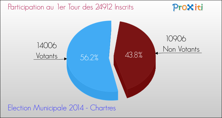 Elections Municipales 2014 - Participation au 1er Tour pour la commune de Chartres
