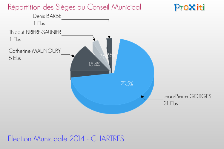 Elections Municipales 2014 - Répartition des élus au conseil municipal entre les listes à l'issue du 1er Tour pour la commune de CHARTRES