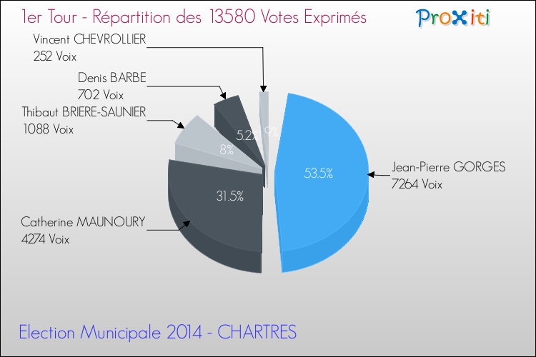 Répartition des votes exprimés au 1er Tour des Elections Municipales 2014 de la commune de CHARTRES Elections Municipales 2014 - Répartition des votes exprimés au 1er Tour pour la commune de CHARTRES
