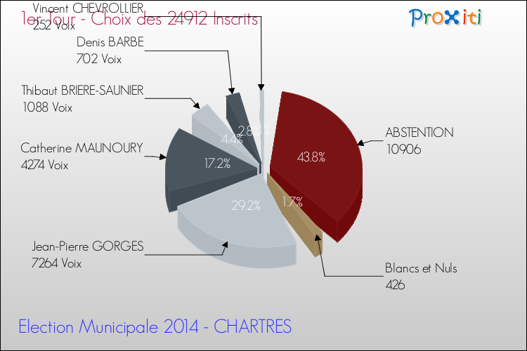 Elections Municipales 2014 - Résultats par rapport aux inscrits au 1er Tour pour la commune de CHARTRES