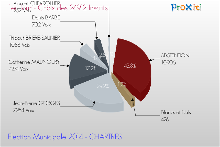 Résultats par rapport aux inscrits au 1er Tour des Elections Municipales 2014 de la commune de CHARTRES Elections Municipales 2014 - Résultats par rapport aux inscrits au 1er Tour pour la commune de CHARTRES