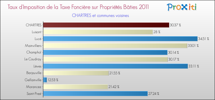 Taux d'imposition de la taxe foncière sur le bati 2011 pour CHARTRES et les communes proches Comparaison des taux d'imposition de la taxe foncière sur le bati 2011 pour CHARTRES et les communes voisines