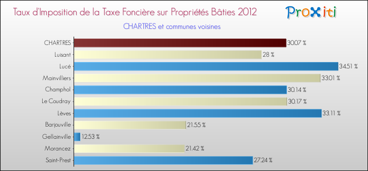 Taux d'imposition de la taxe foncière sur le bati 2012 pour CHARTRES et les communes proches Comparaison des taux d'imposition de la taxe foncière sur le bati 2012 pour CHARTRES et les communes voisines