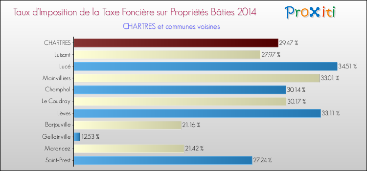 Taux d'imposition de la taxe foncière sur le bati 2014 pour CHARTRES et les communes proches Comparaison des taux d'imposition de la taxe foncière sur le bati 2014 pour CHARTRES et les communes voisines