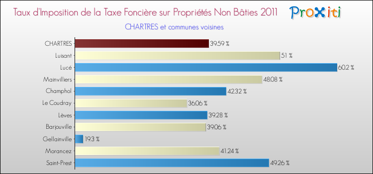 Taux d'imposition de la taxe foncière sur les immeubles et terrains non batis 2011 pour CHARTRES et les communes proches Comparaison des taux d'imposition de la taxe foncière sur les immeubles et terrains non batis 2011 pour CHARTRES et les communes voisines