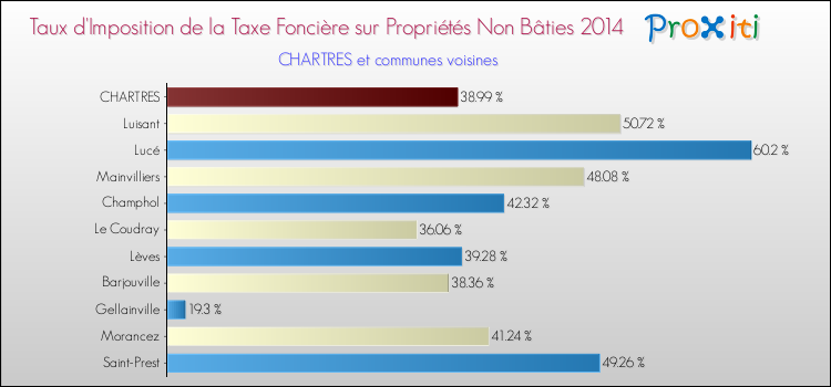 Comparaison des taux d'imposition de la taxe foncière sur les immeubles et terrains non batis 2014 pour CHARTRES et les communes voisines