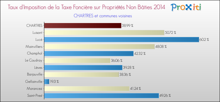 Taux d'imposition de la taxe foncière sur les immeubles et terrains non batis 2014 pour CHARTRES et les communes proches Comparaison des taux d'imposition de la taxe foncière sur les immeubles et terrains non batis 2014 pour CHARTRES et les communes voisines